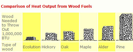 Firewood Btu Ratings Chart